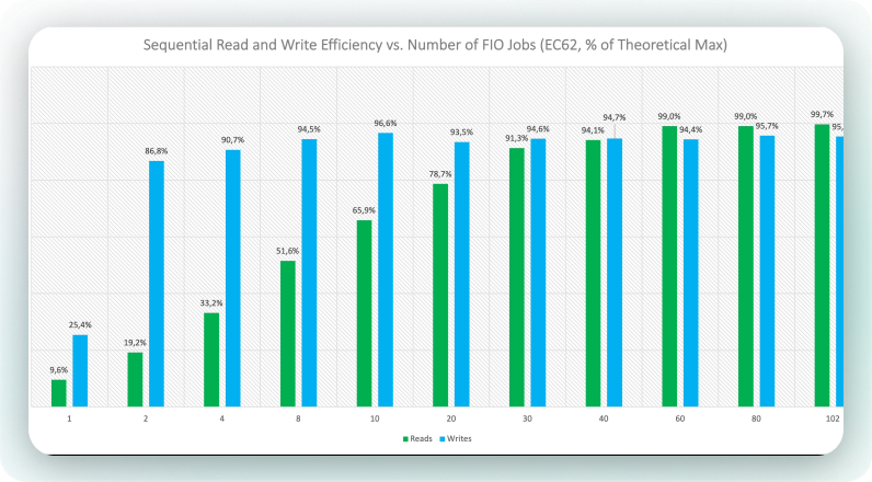 Bringing Hyperscale Storage Efficiency On-Premises