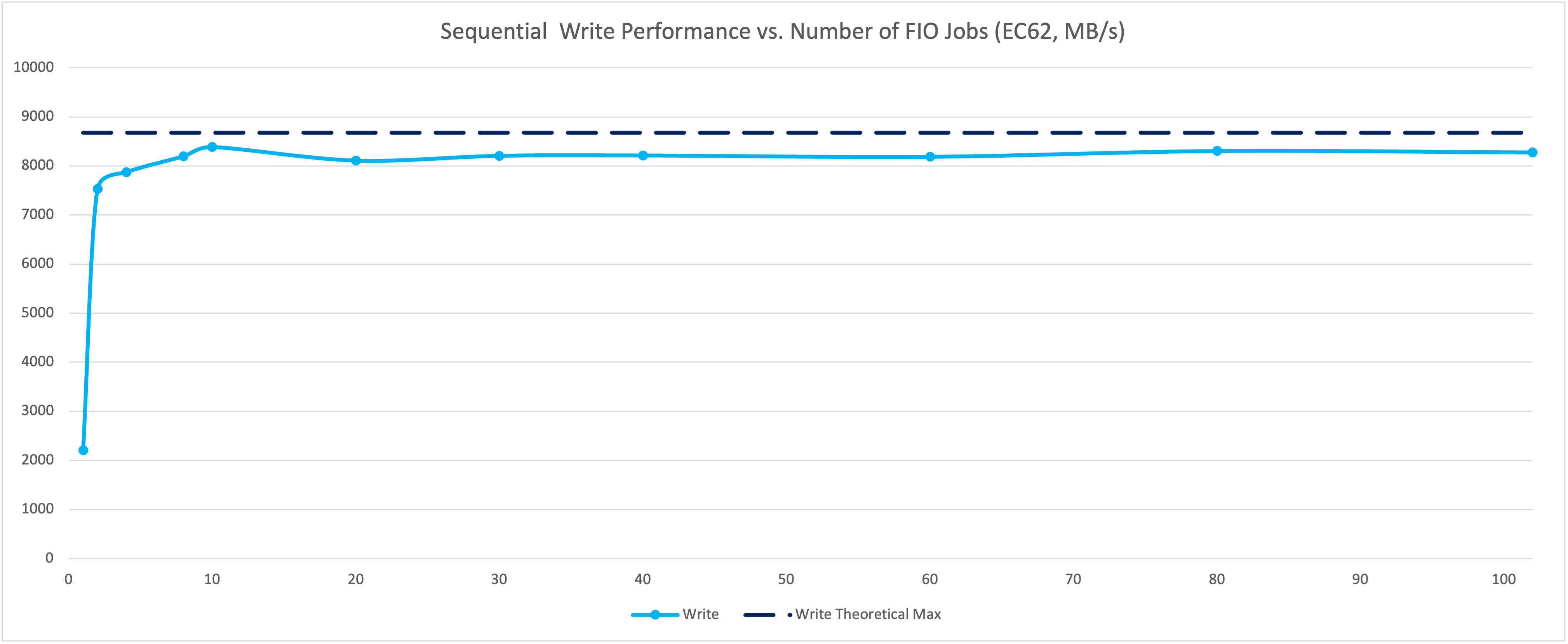 Sequemtial write perfomance