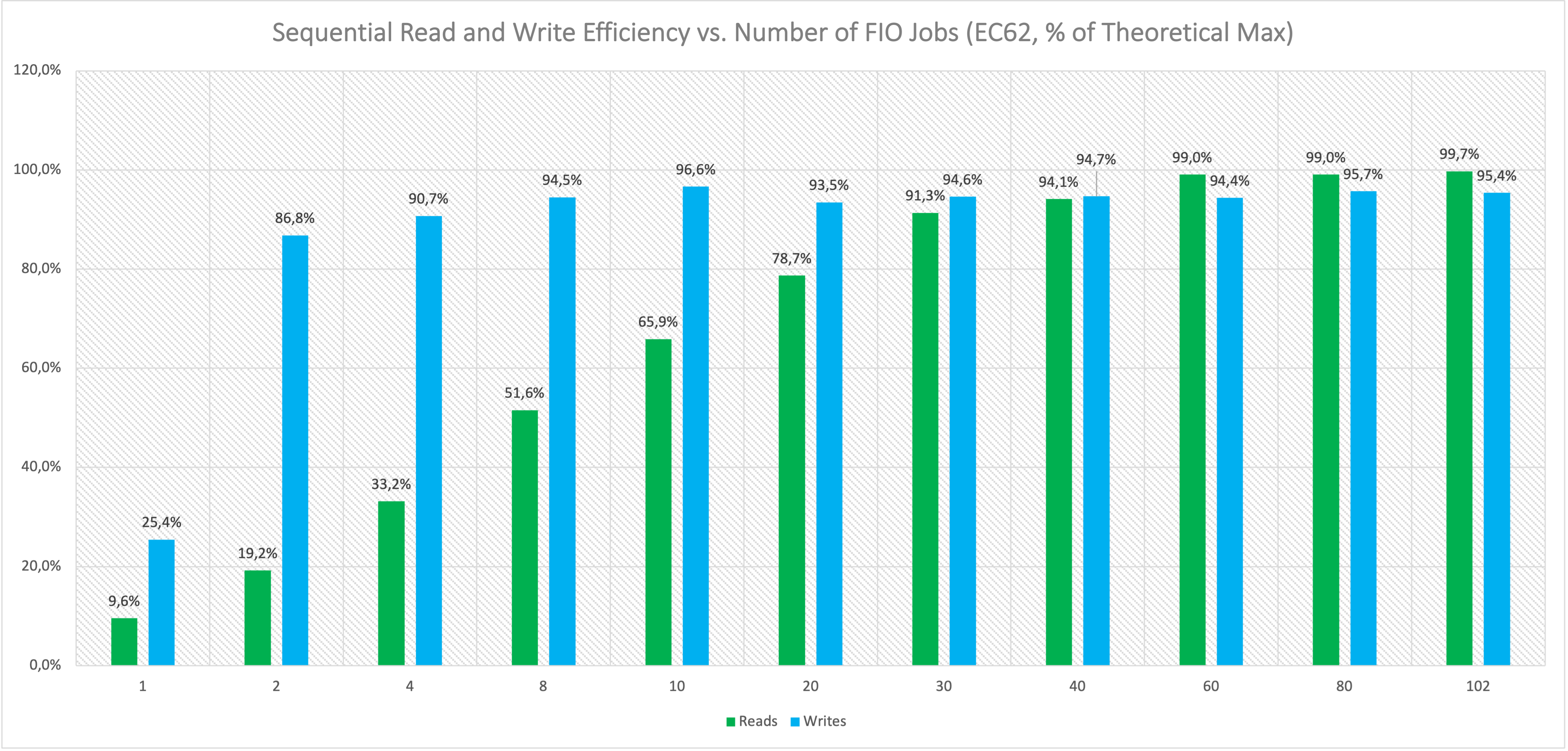 Sequential read and write