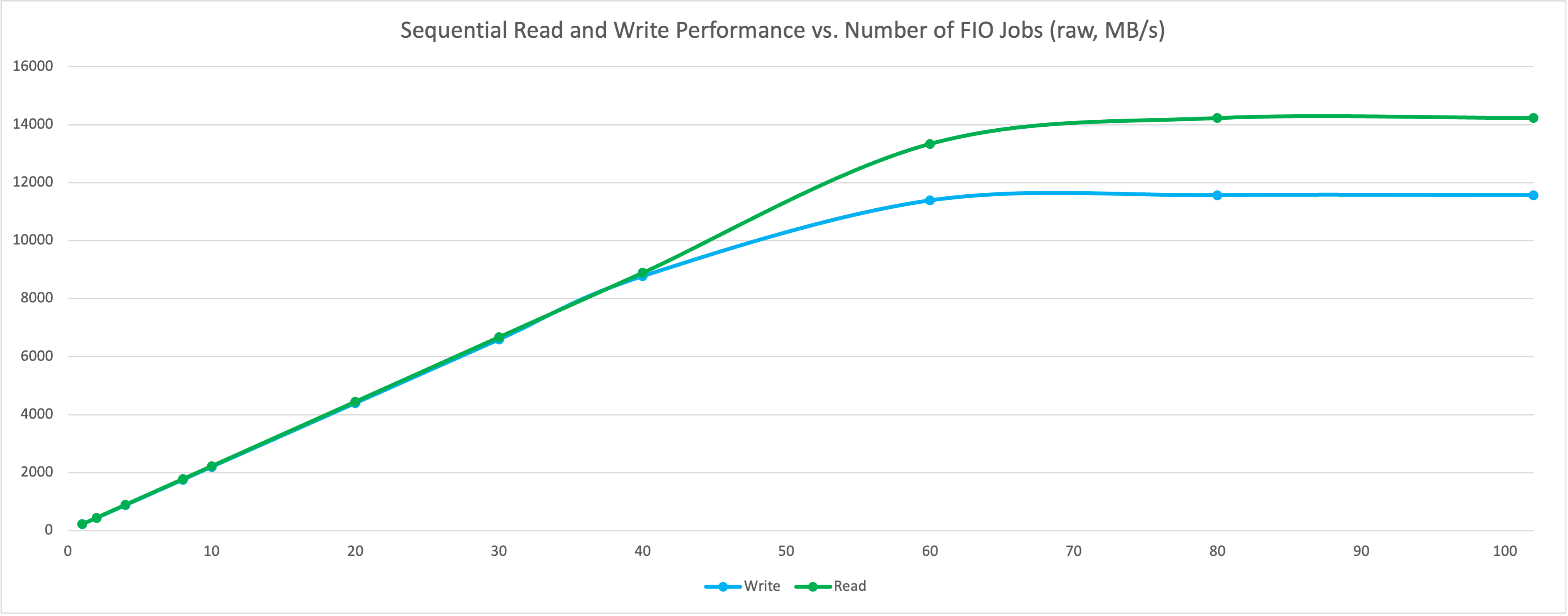 Sequemtial read and write perfomance