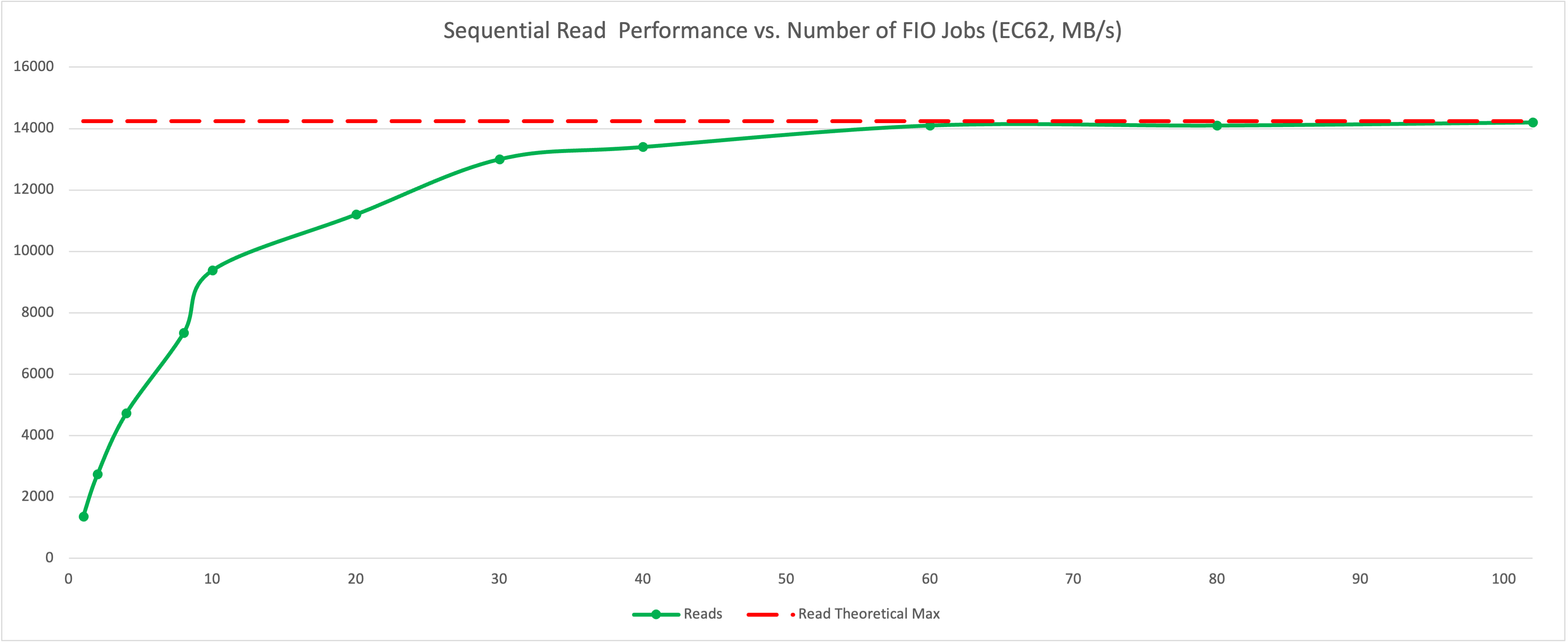Sequential read perfomance