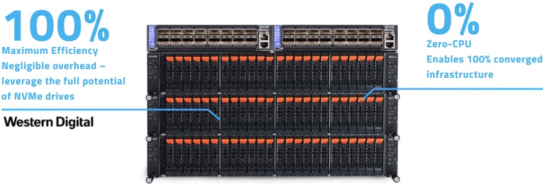 Maximum Efficiency Negligible overhead – leverage the full potential of NVMe drives, Zero-CPU Enables 100% converged infrastructure