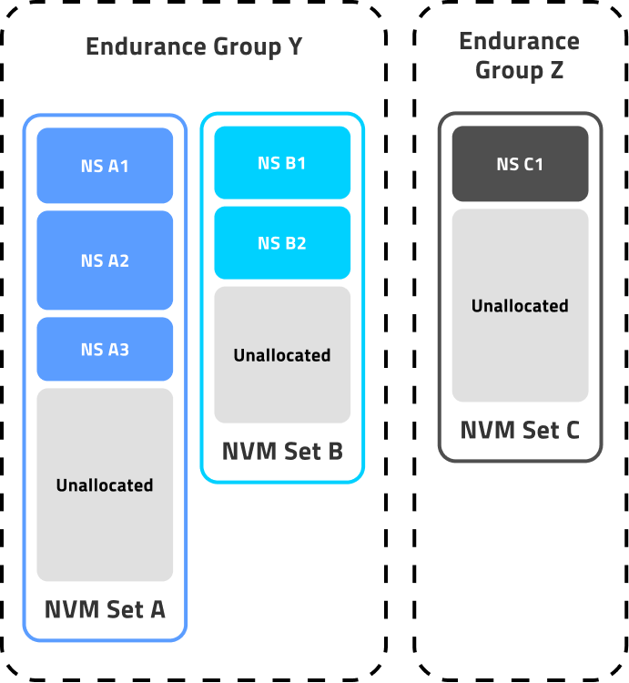 NVM sets & Endurance Group